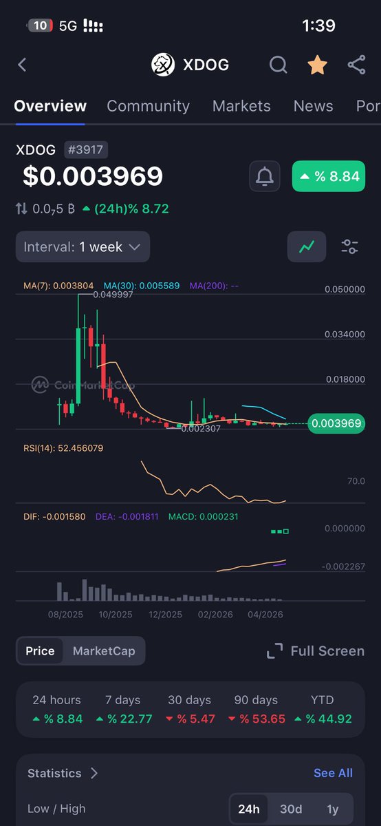 0xMA7's tweet photo. محبين مجتمع الميم كوينز، جايب لكم xdog:native 

🔹 XDOG

المعلومات أساسية

الاسم: XDOG
النوع: Meme Coin (عملة ميم)
الشبكة: X Layer (تابعة لمنظومة OKX)  
المعيار: ERC-20
الإجمالي: تقريبًا 1 مليار توكن  

⸻

فكرة المشروع

العملة تصنف ضمن عملات الميم (مثل DOGE وSHIBA)

@xdog_meme https://t.co/YuuMlHo8WD