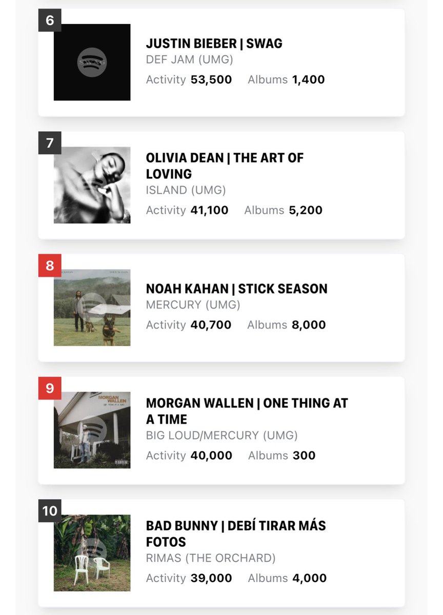 talkofthecharts's tweet image. Midweek Billboard 200 Predictions (chart dated May 9th, 2026; via @HITSDD)