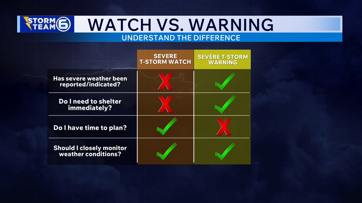 lucky13wxman's tweet image. 6:30pm TUE 4/28/26
A Severe Thunderstorm WATCH has been issued for most of the Plateau until 2am EDT.
This means severe storms are "possible", so have a plan in place and multiple ways to get alerts in case "warnings" are issued.
#tnwx #storms #severe