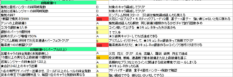 bluebloodcross's tweet photo. 予想収益ver4.2作りました 
一部修正しました  
参考までに     

銀狼999追加で全体的にやりやすくなった
投資戦略系の運ゲーが未だにきつい
アッハタイム999は苦行

 #スタレ 
#マネーウォーズ https://t.co/qzGTkoqGVs