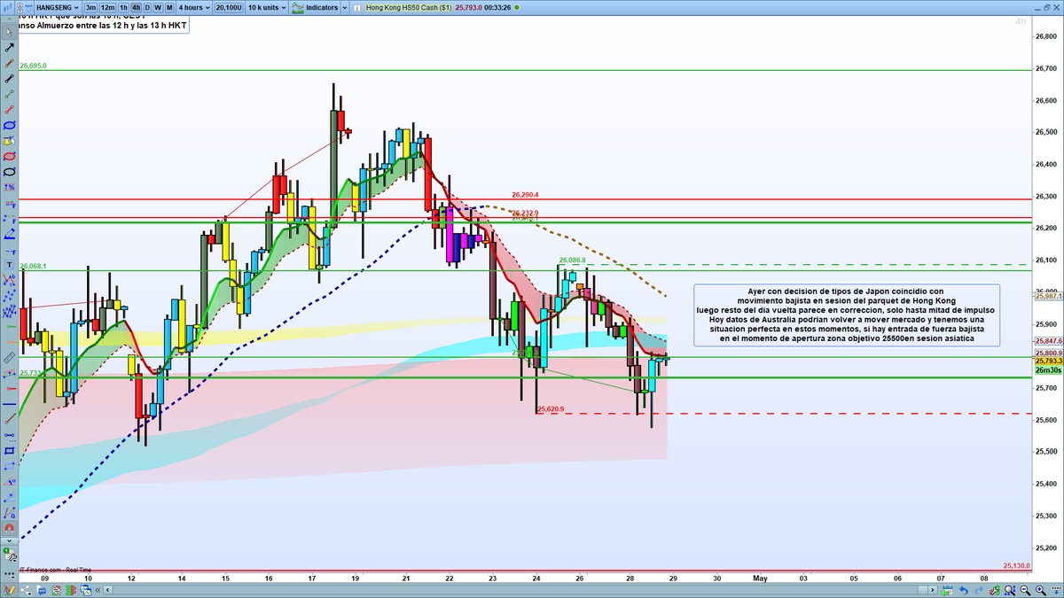 ver deinversoratrader.com Una de cal y una de arena el Hang Seng si que podria tener un escenario claro de impulso bajista en la sesion de hoy en cambio el Dax me temo a que esperara todo el ruido macro para buscar una direccion, 21,15 final  LEER FLASH #hangseng #trading #dax
