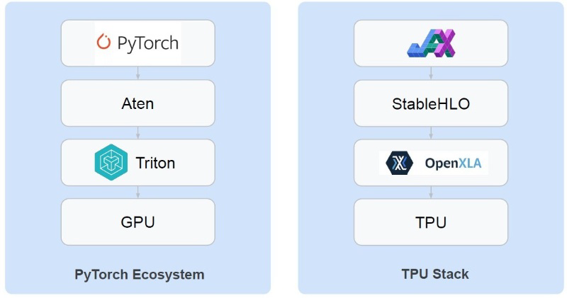 Gnirut2023's tweet image. #Meta #PyTorch dominates #AI #research via #NVIDIA #CUDA, while #Google #TPUs lagged due to #XLA friction. #TorchTPU removes these barriers with #MPMD support and #Eager Modes, enabling smoother PyTorch execution on #TPUs.
#GoogleCloudNext2026