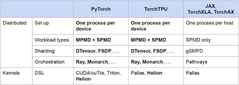 Gnirut2023's tweet image. #Meta #PyTorch dominates #AI #research via #NVIDIA #CUDA, while #Google #TPUs lagged due to #XLA friction. #TorchTPU removes these barriers with #MPMD support and #Eager Modes, enabling smoother PyTorch execution on #TPUs.
#GoogleCloudNext2026