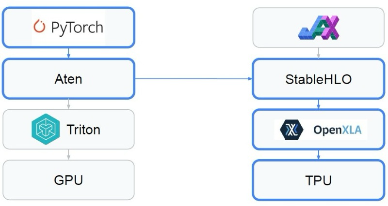 Gnirut2023's tweet image. #Meta #PyTorch dominates #AI #research via #NVIDIA #CUDA, while #Google #TPUs lagged due to #XLA friction. #TorchTPU removes these barriers with #MPMD support and #Eager Modes, enabling smoother PyTorch execution on #TPUs.
#GoogleCloudNext2026