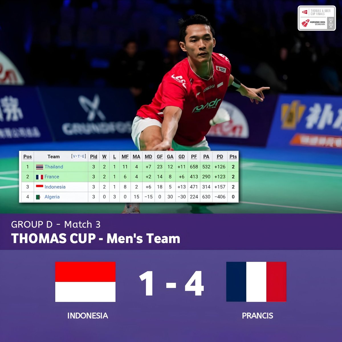GaleriTimnas's tweet photo. ❌ Tim Thomas Indonesia untuk pertama kalinya dalam sejarah gagal lolos dari fase grup. Indonesia menempati peringkat ke-3 grup usai dikalahkan 🇫🇷 Prancis 4-1.

Ini jadi sejarah buruk dari Badminton Indonesia 🥀

#KitaGaruda https://t.co/xX6pNIC4EC