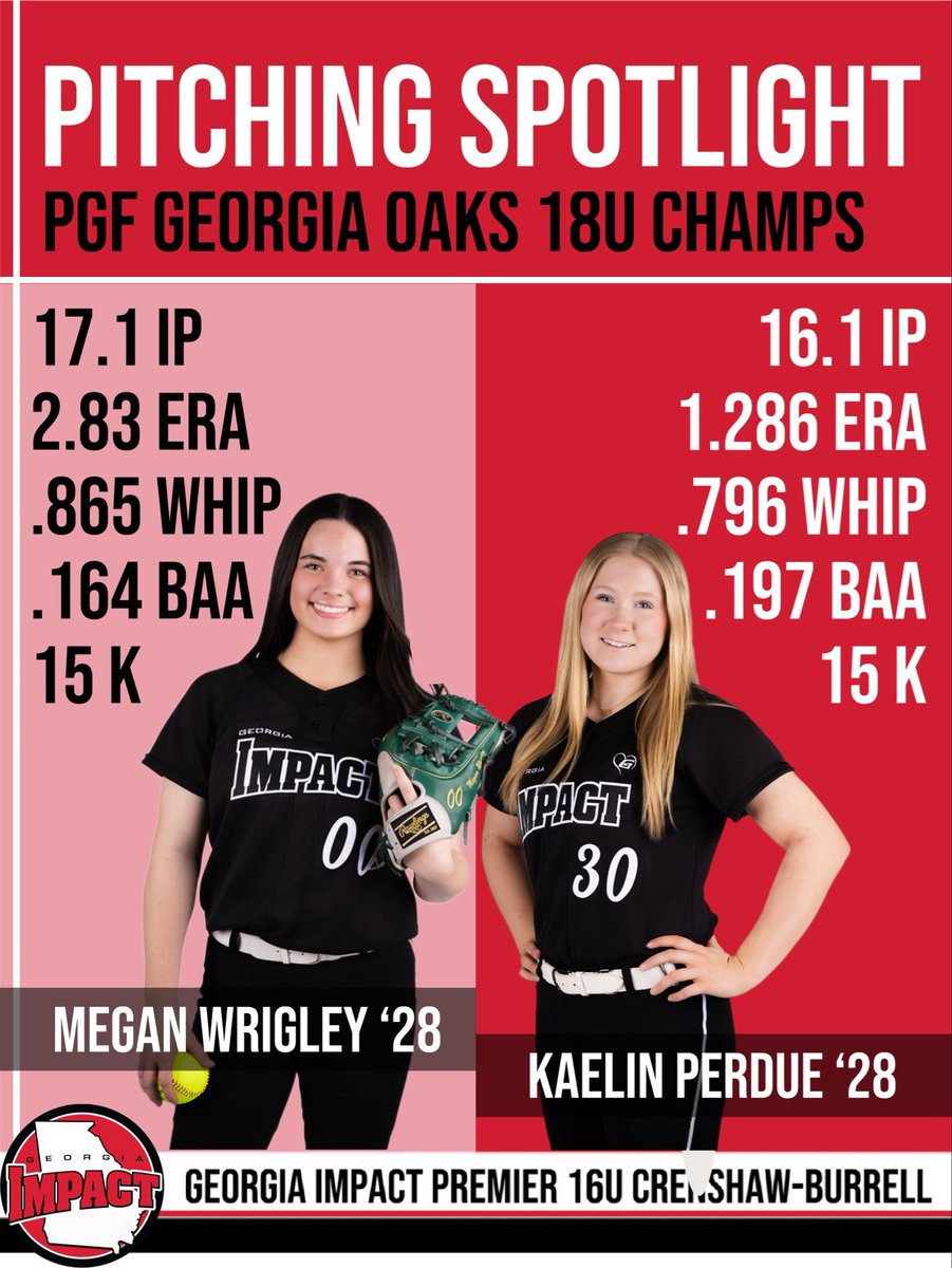 GaImpact16UPrmr's tweet photo. 💥Pitching Spotlight!💥 You don’t win a championship vs elite 18U competition w/o elite pitching!
@WrigleyMegan28 and @Kperdue2028 deserve special recognition - they were fantastic in the ⭕️ from the first game of our 7-0 run all the way to the🏆 !! 
❤️ 🖤 https://t.co/sADB5w5Bne