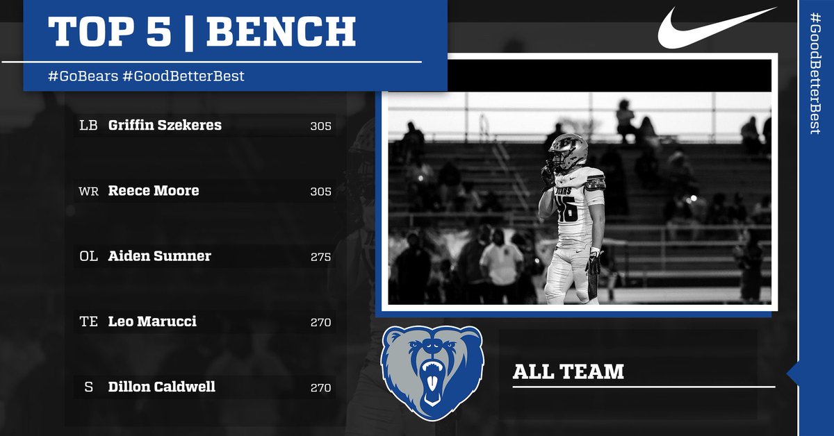 BTHS_Football_'s tweet image. TESTING WEEK! 

BENCH TOP 5

Great work @griffinszekeres @A_Sumner50 @ljmarucci