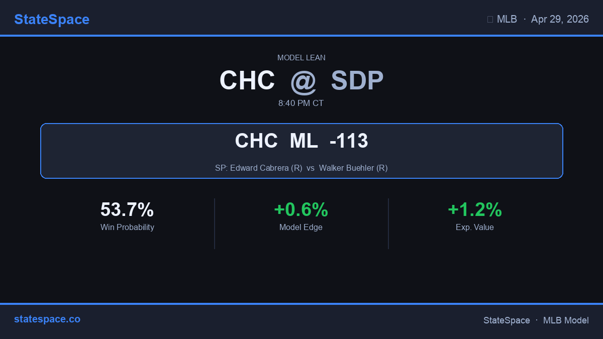 GenerativeMLB's tweet image. 🔮 MLB model pick: CHC -113 — +1.2% edge #Cubs CHC
#MLBPicks #GamblingTwitter #SportsBetting
statspace.co