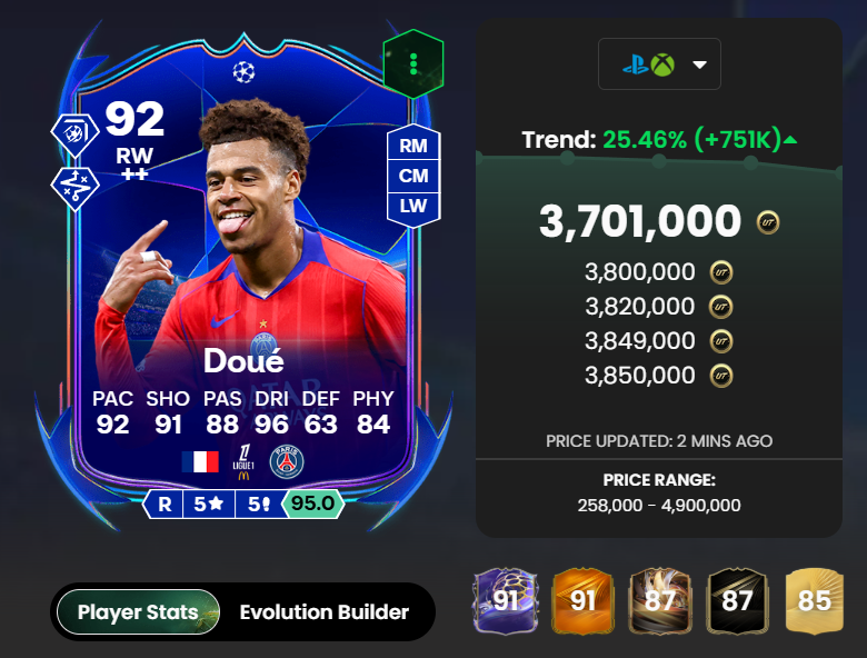 TheFutHubEAFC's tweet image. Doue RTTF Up 750k today after PSG's Win! 😍

#fc26 #fifa #psg #bayern