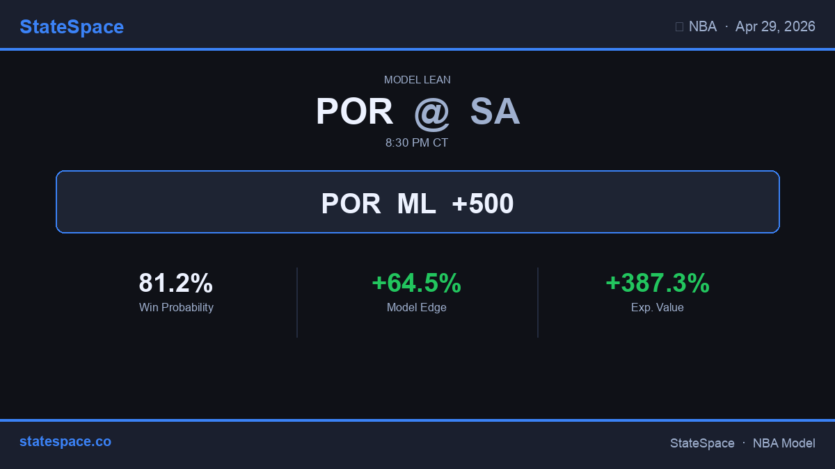 GenerativeMLB's tweet image. 🚨 NBA value: POR +500 — +387.3% EV. Drop your take ⬇️ #RipCity POR
#NBAPredictions #GamblingTwitter #SportsBetting
statspace.co