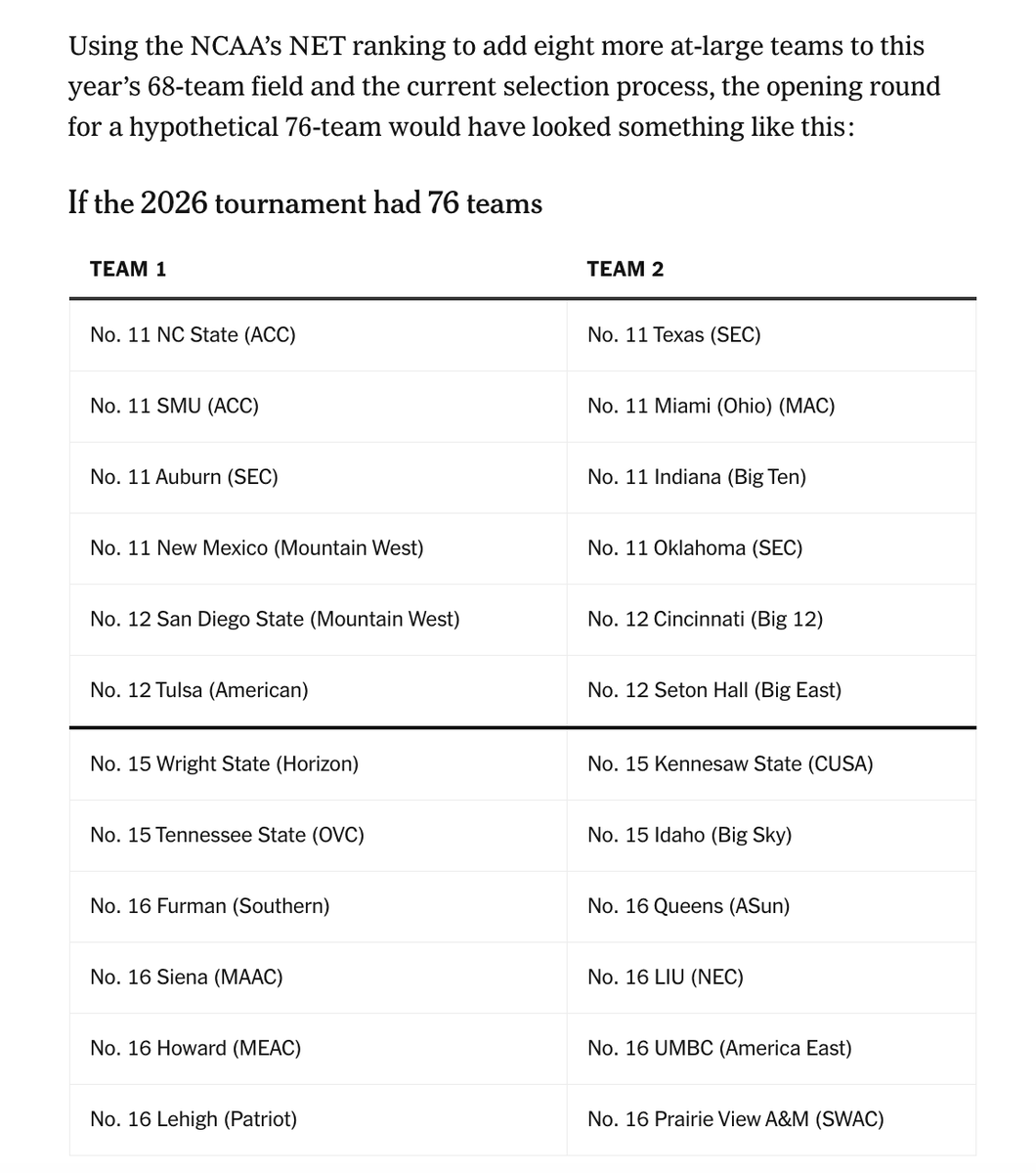 ChrisVannini's tweet photo. NCAA Tournament expansion has zeroed in on a 76-team model, with approval likely coming next month.

From @ralphDrussoATH : https://t.co/Mw5dS3gQ2J

The 12 play-in games would look something like this: https://t.co/bH9VdDrlSU