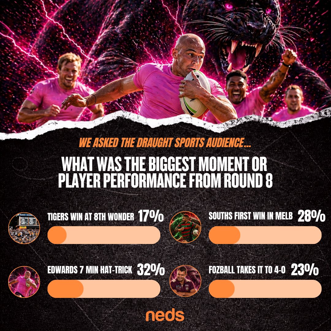 draughtsports's tweet image. Anzac Round was huge with some dominant wins and dominant individual performances. 

We polled the Draught Sports audience with @nedsaus on what they thought was the BIGGEST moment of the round - this is what they thought 👆🏻

What other moments were worthy of mention?

#NRL
