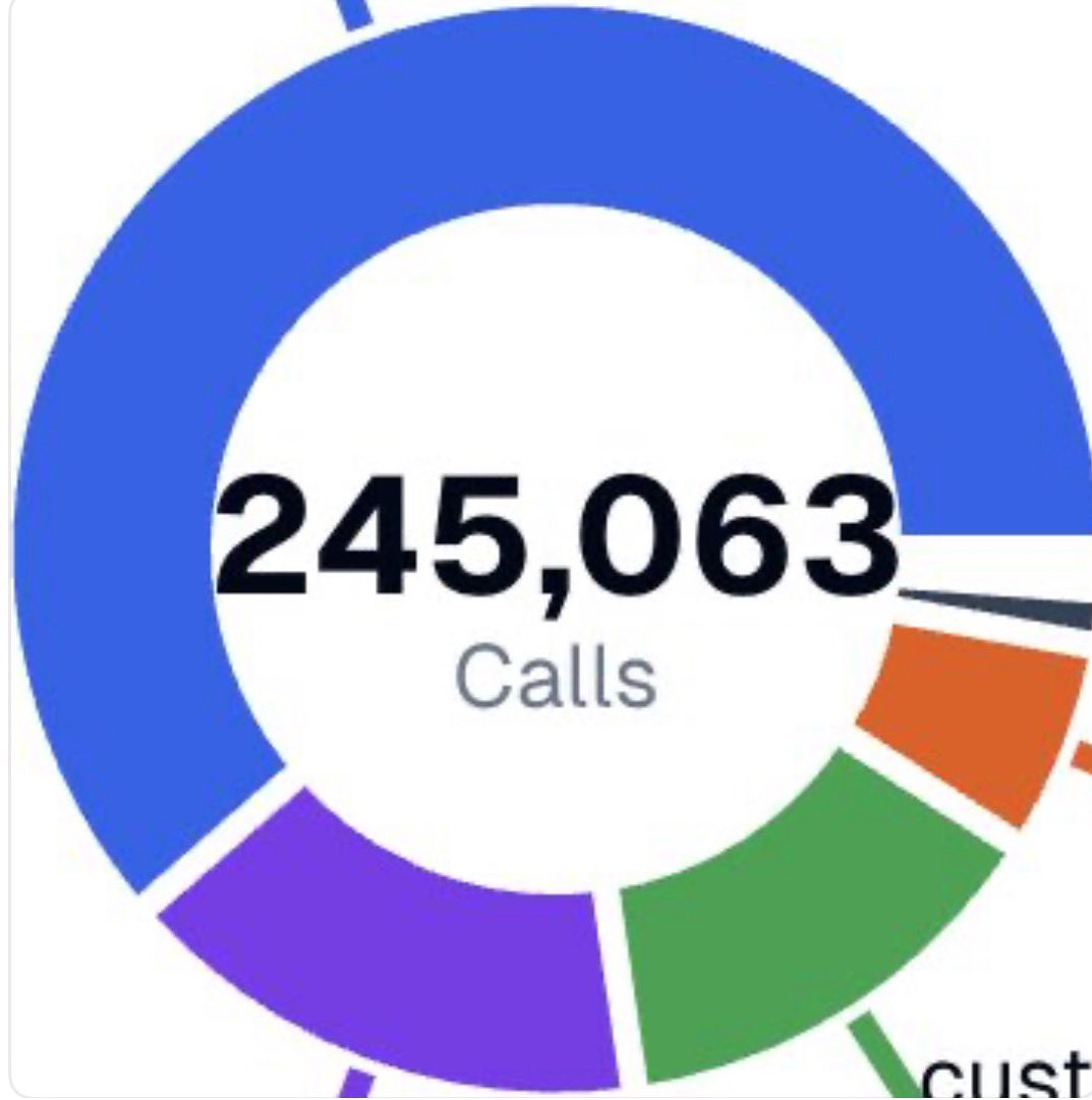 garrettcmpbll's tweet photo. I've analyzed over 245,000 sales calls for Medicare sales teams

Here's the key things that lead to more closed deals 👇 

Believe it or not, when agents properly lay out the scope of appointment (SOA)

agents close rate sits around 41%.

Yet when they don't do this, it's closer to a 16% close rate.

Compliance is obviously a big deal in the medicare space

yet normally if you're OVERLY compliant in most industries you lose sales effectiveness...

Not only is it illegal to not review, it ACTUALLY leads to more closed deals.

This is really just sales 101. 

When you reference what was filled out prior to the call to set the agenda based on their wants/needs 

you close more deals.

The next point here is shocking (yet obvious with data).

You're selling to older people above the age of 65. Confusion is a real thing.

Medicare agents that stop prior to the pitch to clarify if ALL questions are answered

& confirm there is zero confusion before pitching

Close FOUR times higher than agents that don't.

We found all of these insights from my software Objectionly 

It integrates with your call recording software, watches sales calls like a sales manager

& delivers insights like your sales manager did call review himself.