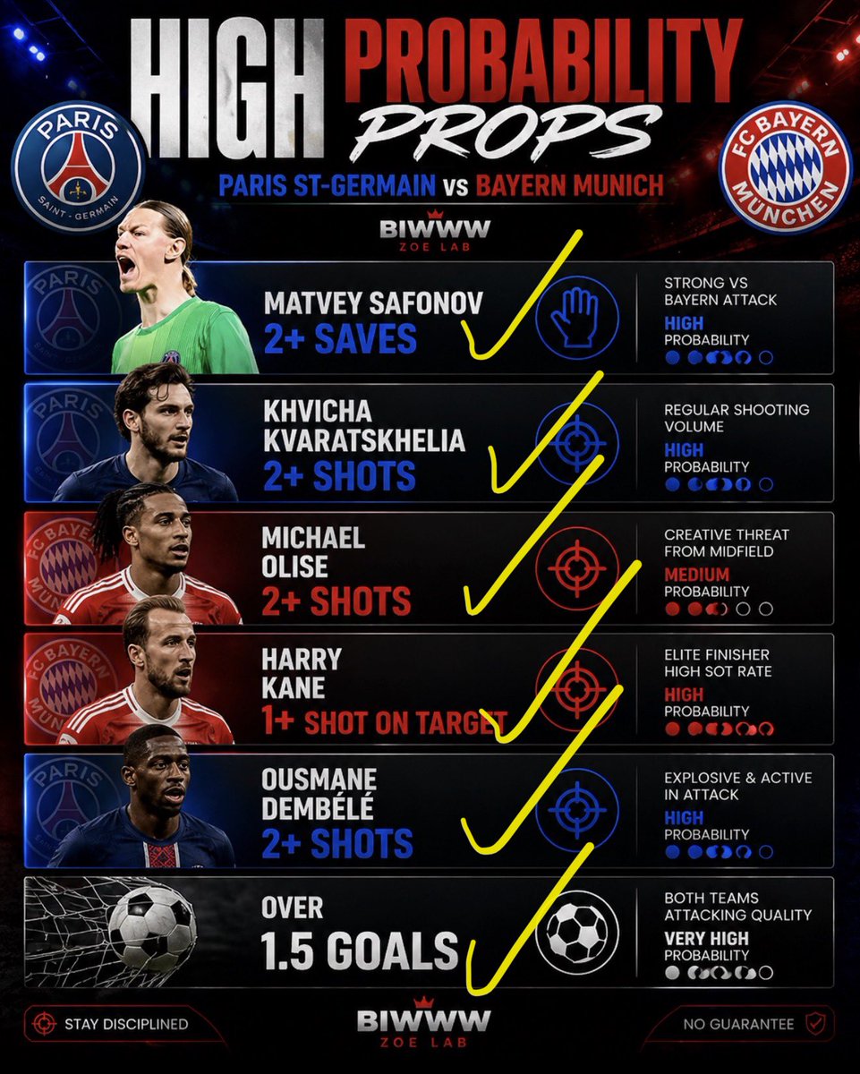 Zoe_Picks's tweet image. SWEEP THE CORD ON THESE HIGH PROBABILITY PROPS 💵💵💵💵

Kvaratskelia ✅
Olise ✅
Harry Kane ✅
Dembele ✅
Total goals O1.5 ✅
Safonov 2+saves ✅

Posted in 100% cord fo #Free do t miss tomorrow UCL list 

discord.gg/AGJgsgXEma