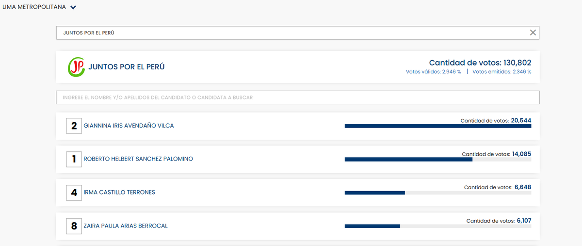 El mismo Roberto Sánchez debería pedir una auditoría sobre el resultado de sus votos como diputado en Lima.
¿Cómo puede ser que Juntos por el Perú obtenga 1.9 millones de votos para presidenciales totales; 193 mil para presidenciales en Lima; 130 mil votos para diputados en Lima;