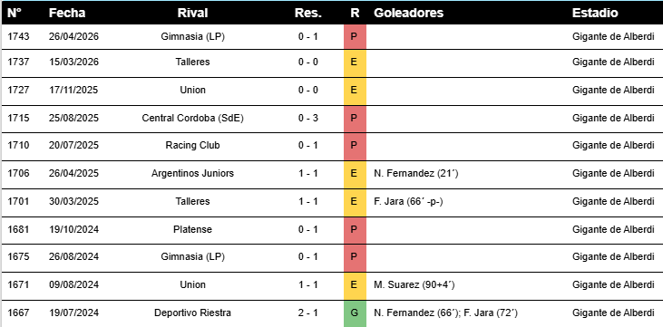 ValentinNavarro's tweet photo. @Tomiiiacosta Ultimos 11 partidos en Alberdi que arrancaron 19hs o antes una victoria https://t.co/1Gr1bYu2gt