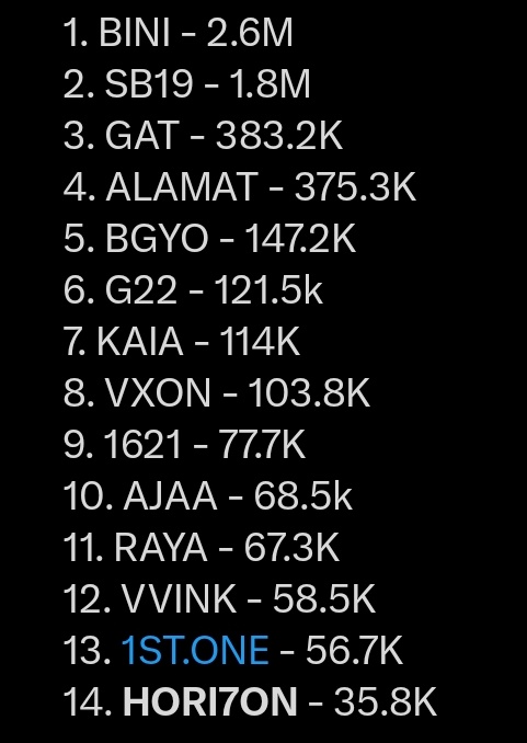 Sana mapataas din natin  monthly spotify listeners ng Hori7on. I know it will be one of the bases ng mga producers kung susugal ba silang magproduce ng songs sa mga artists.

#HORI7ON #호라이즌
<a href="/HORI7ONofficial/">HORI7ONofficial</a>