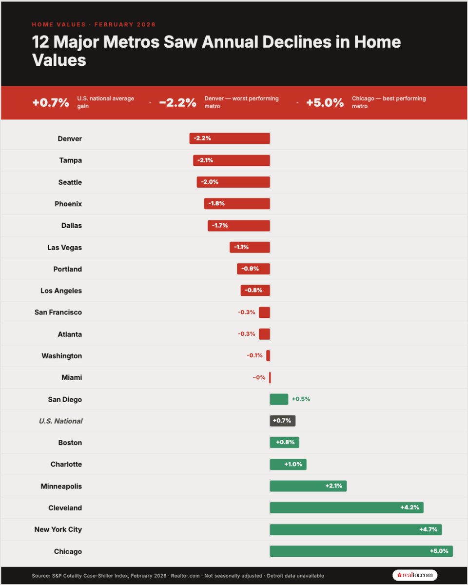 realtordotcom's tweet photo. Denver surpasses Tampa as the market with the fastest-falling home values.

Denver home values fell 2.2% year over year in February, the steepest decline of any major metro and displacing Tampa as the nation's weakest housing market, according to the S&P Cotality Case-Shiller Index. More than half of major U.S. metros posted year-over-year price declines.

Read: https://t.co/cp0f9ii7zn