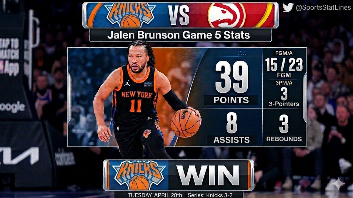 SportsStatLines's tweet image. Jalen Brunson is simply built different—39 points to push the Knicks one step closer. 🗽🔥 #NYK #SportsStatlines