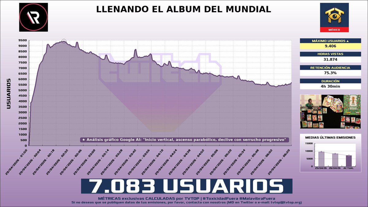 tvtop_es's tweet image. ¡#Rivers 🐣💜 HA EMITIDO en #Twitch! 🇲🇽 Nuestros datos 🧐 :

▶️ MEDIA USUARIOS 👁️ : 7.083
▶️ MINUTO DE ORO 🔥 : 9.406 [02:26h]
▶️ HORAS VISTAS ⌚️ : 31.874
▶️ RAIDEADO 🌪️ POR : #Nezumi

#JustChatting