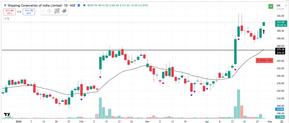 pheonix_trader's tweet image. #NEWPOSITION 

Long in #SCI at 311.5