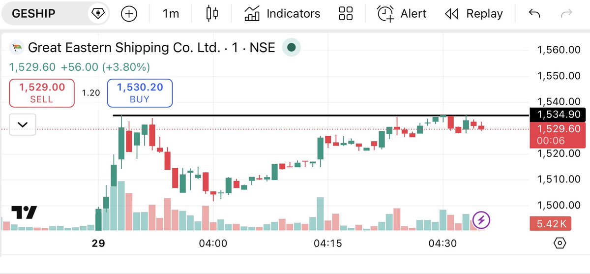 Brstocks21's tweet image. Stock Name -GE ship  📊

CMP - 1534

Intraday Set up building, Keep in Track 
 plan for buy side. Wait for trend line breakout. 

 Must use 0.5-1% Sl 🛑 

#INTRADAY  #daytrader #ramky #defence #Geship