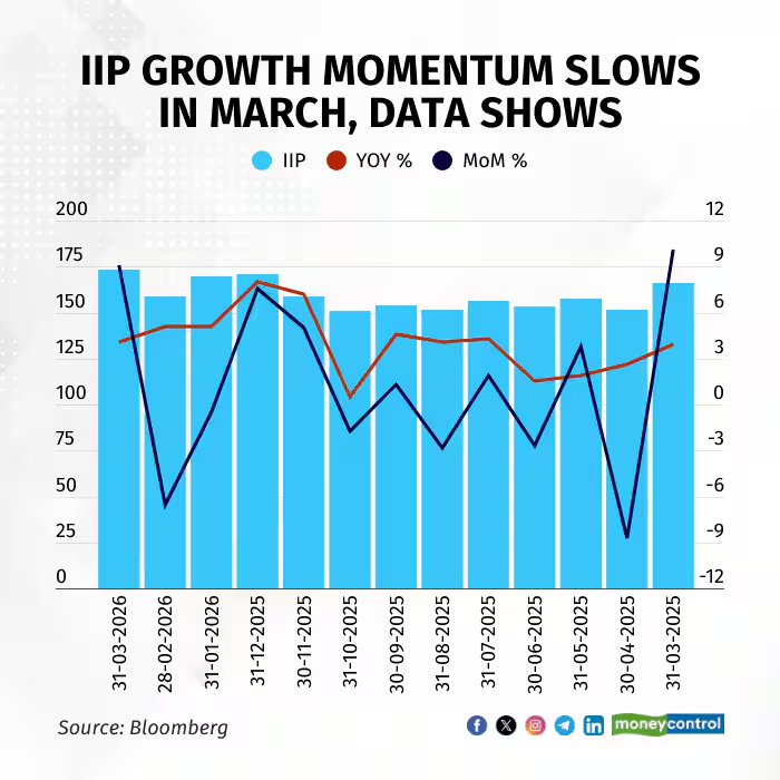 moneycontrolcom's tweet image. #MCPro | A closer look at IIP data shows steady activity, not a slowdown, writes @Dinesh_Unni 

Details here⤵️| #Business 
moneycontrol.com/news/opinion/c…