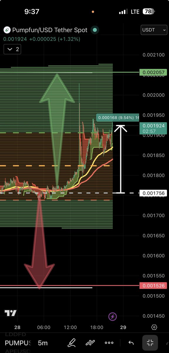 Up almost 10% from the callout 👀