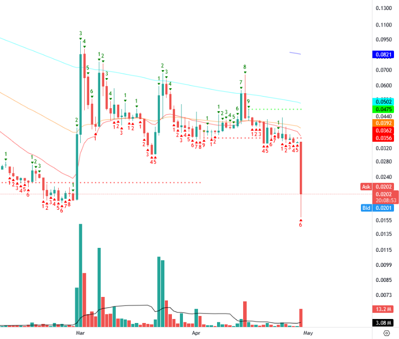 $SYND tanked -50%+ in 15 minutes