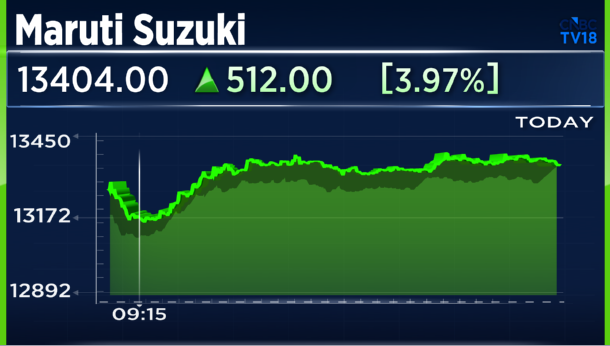 CNBCTV18Live's tweet image. #CNBCTV18Market | #MarutiSuzuki is currently the top #Nifty gainer, up 4% post Q4 results