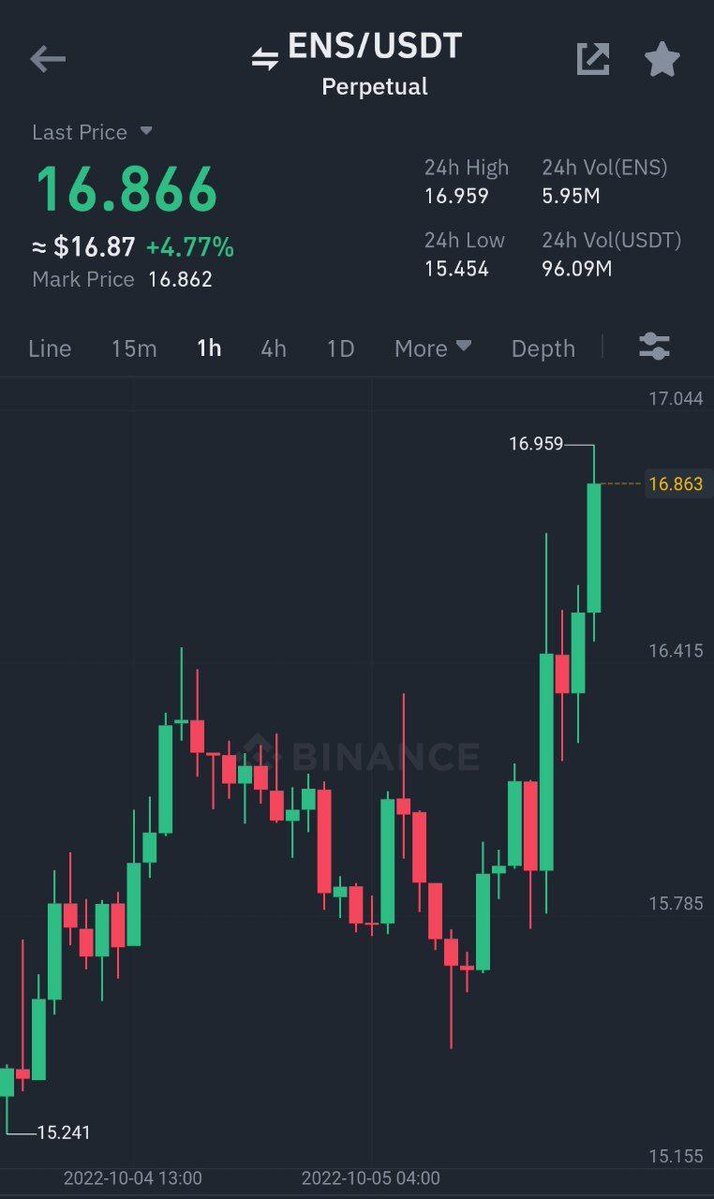Cryptoprime00's tweet image. Binance Futures
#ENS/ $USDT Take-Profit target 2 ✅
Profit: 107.5949% 📈
Period: 1 Days 4 Hours 50 Minutes ⏰