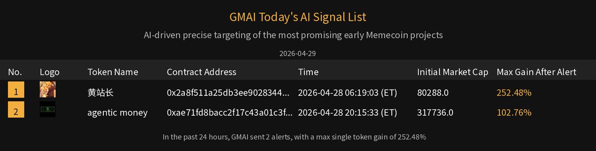 gmai88888's tweet image. 📣 【GMAI Today's AI Signal List】
🔥 TG channel：t.me/gmaisignal
🤖 TGBOT：@Gmaimeme_bot
📞 Contact Support: @gmai66666 | @gmai88888
#BSC #Crypto #Bitcoin #BNB #memecoins