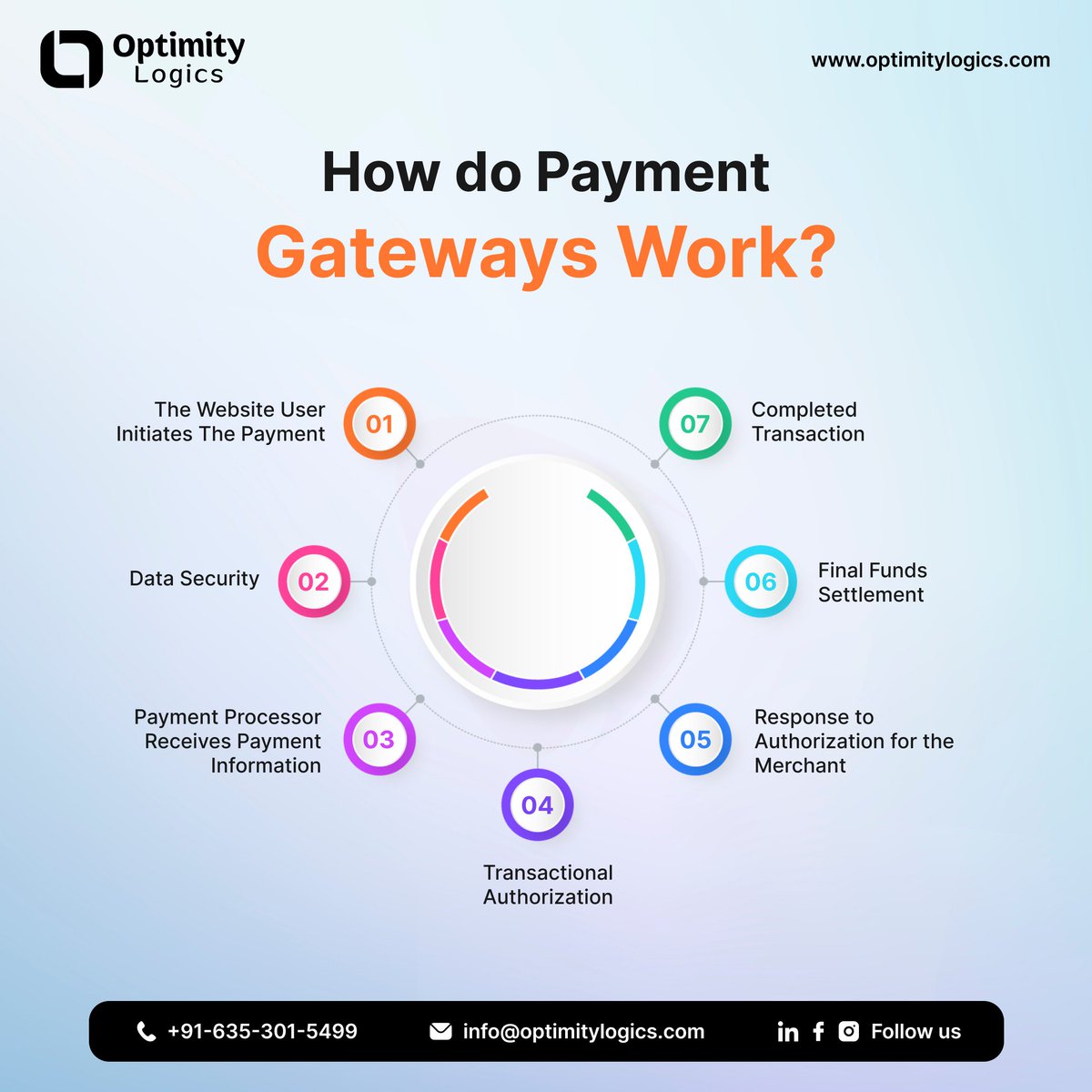optimitylogics's tweet image. 💳 How Payment Gateways Work?

Ever wondered what happens behind the scenes when you make an online payment?

#PaymentGateway #FinTech #OnlinePayments #Ecommerce #DigitalPayments #TechExplained #SecurePayments #BusinessGrowth #OptimityLogics