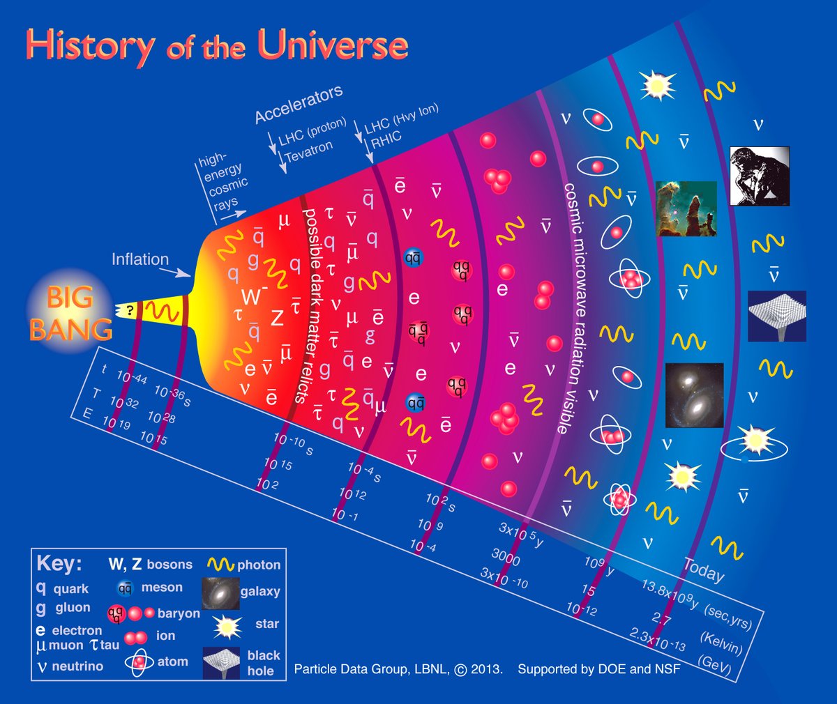 CRCiencia's tweet image. UNIVERSO
Breve historia del Universo
#Fisica #Cosmología

📊 Galería de infografías de ciencia &amp;gt; pinterest.es/crciencia/info…