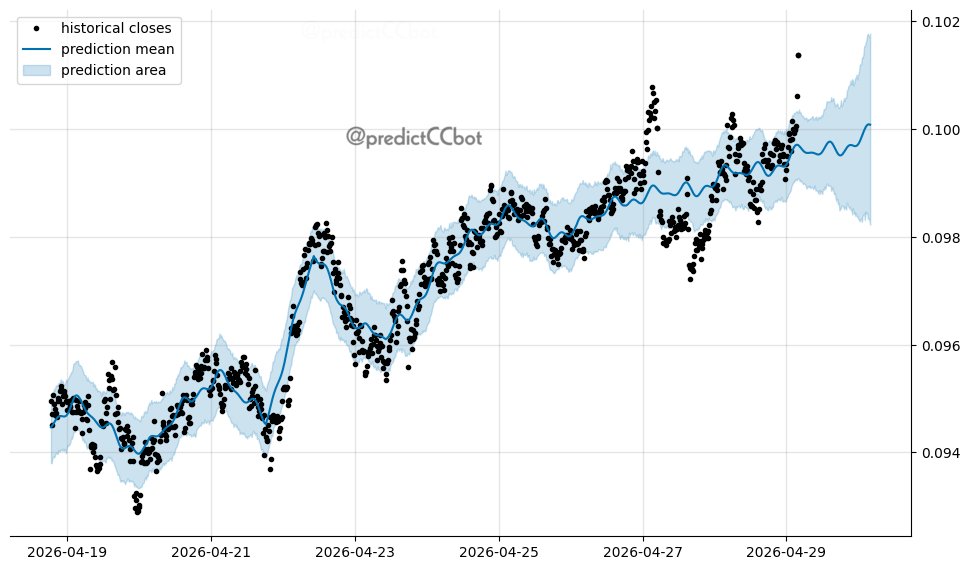 Crypto Predictor Bot tweet media