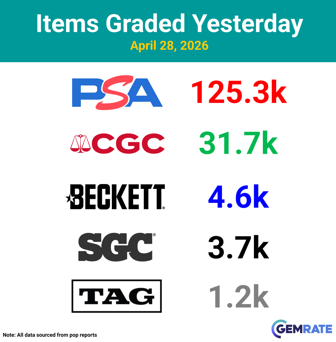 gemrate's tweet image. Daily Grading Update -&amp;gt; April 28, 2026

Items graded yesterday:
PSA -&amp;gt; 125.3k
CGC -&amp;gt; 31.7k
Beckett -&amp;gt; 4.6k
SGC -&amp;gt; 3.7k
TAG -&amp;gt; 1.2k

#sportscards #baseballcards #tradingcards