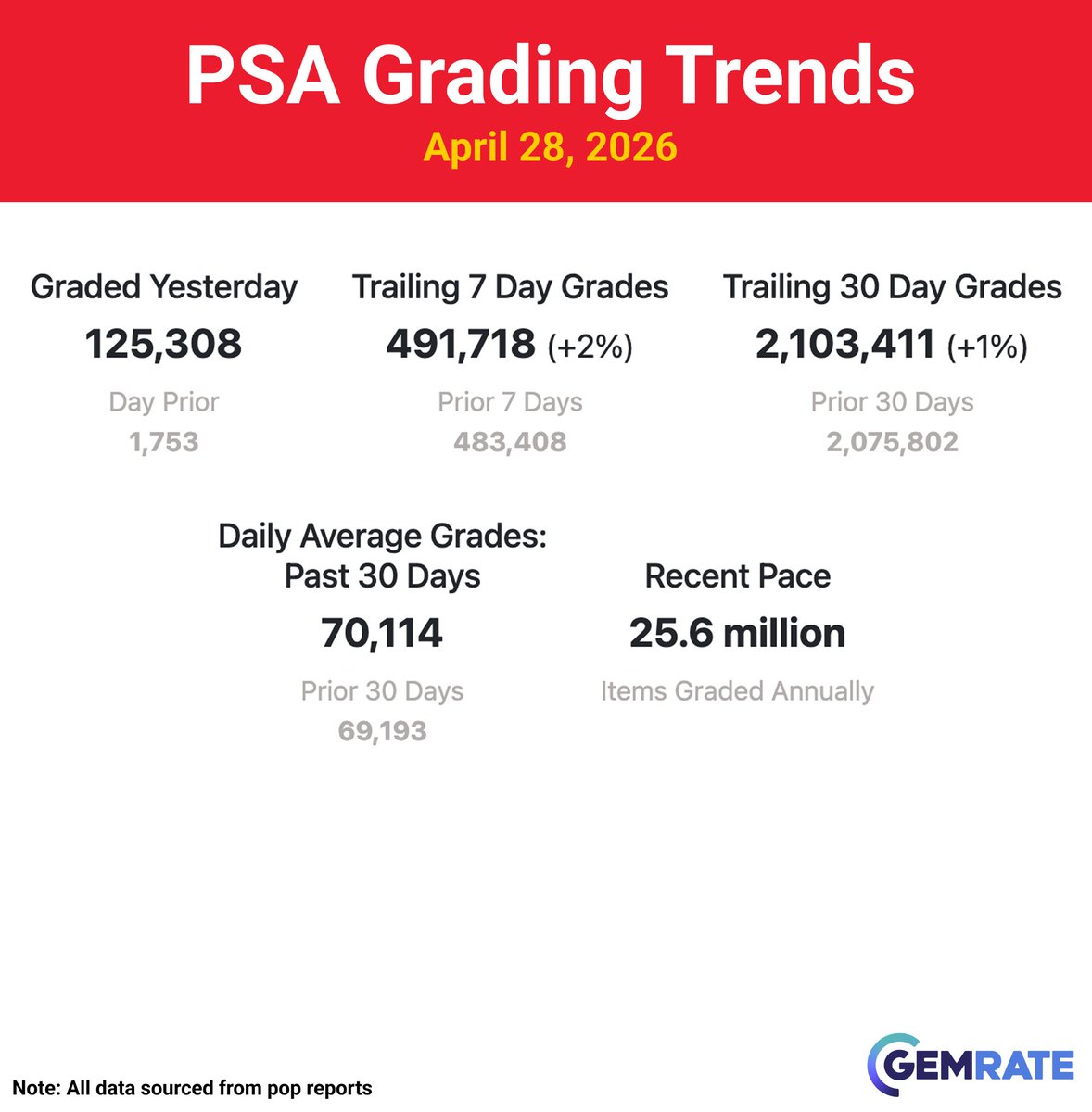 gemrate's tweet image. Daily Grading Update -&amp;gt; April 28, 2026

Items graded yesterday:
PSA -&amp;gt; 125.3k
CGC -&amp;gt; 31.7k
Beckett -&amp;gt; 4.6k
SGC -&amp;gt; 3.7k
TAG -&amp;gt; 1.2k

#sportscards #baseballcards #tradingcards