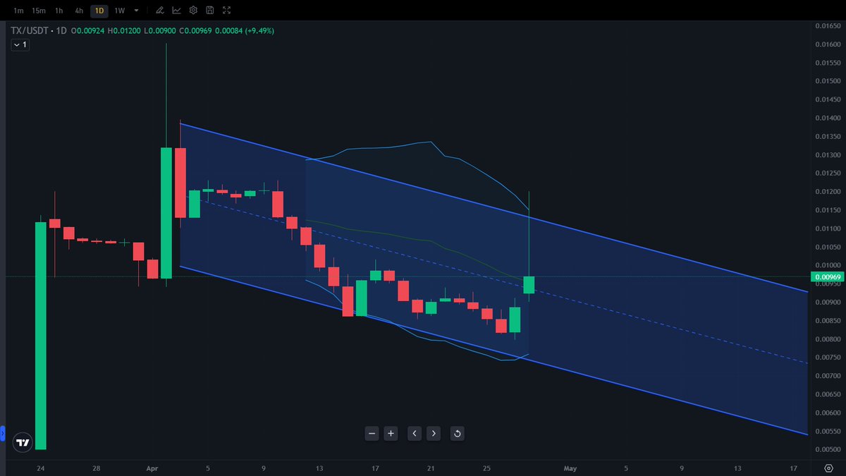 YYCKenneth's tweet photo. $TX trying to break out of a descending parallel channel. RWAs are all the talk these days.

DYOR
       NFA

Yahuah, be with you.

Like and share.
TY! https://t.co/MPXS2mkOGb