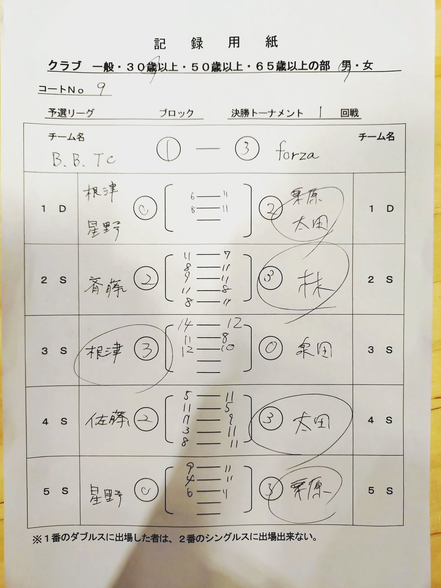 forza_ttc's tweet photo. 初戦突破し2回戦敗退となりました！
また来年活躍できるように活動していきます✊ https://t.co/sPQhE4HIVp