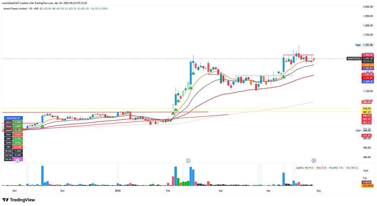 SwingWithManish's tweet photo. Range tightening near highs in #AvantiFeeds Ltd

Strong uptrend + higher base formation
 fresh swing leg
₹1,400 = key support
Compression at highs → expansion pending
#SwingTrading #BreakoutSetup #Stocks #PriceAction #NSE https://t.co/qxRkOyvQmv