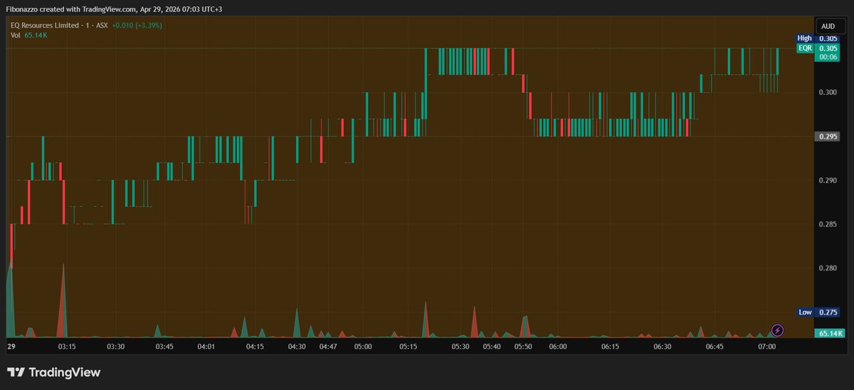 Fibonazzo's tweet image. Oikein mukavan näköistä kurssikäyttäytymistä! $EQR.AX 🍀

Vastusta tasolla 30.5snt mutta sen jälkeen voisi tapahtua rivakkaakin nousua 36senttiin.

Volyymit edelleen suht pientä (19m, 30pv avg 38m)
Näihin toivoisi vielä nousua.

Webinaarista positiivista ainakin:

-Mt Carbinen