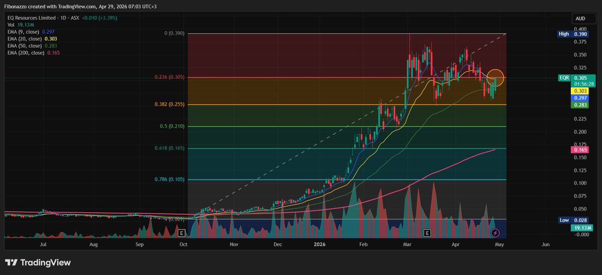 Fibonazzo's tweet image. Oikein mukavan näköistä kurssikäyttäytymistä! $EQR.AX 🍀

Vastusta tasolla 30.5snt mutta sen jälkeen voisi tapahtua rivakkaakin nousua 36senttiin.

Volyymit edelleen suht pientä (19m, 30pv avg 38m)
Näihin toivoisi vielä nousua.

Webinaarista positiivista ainakin:

-Mt Carbinen