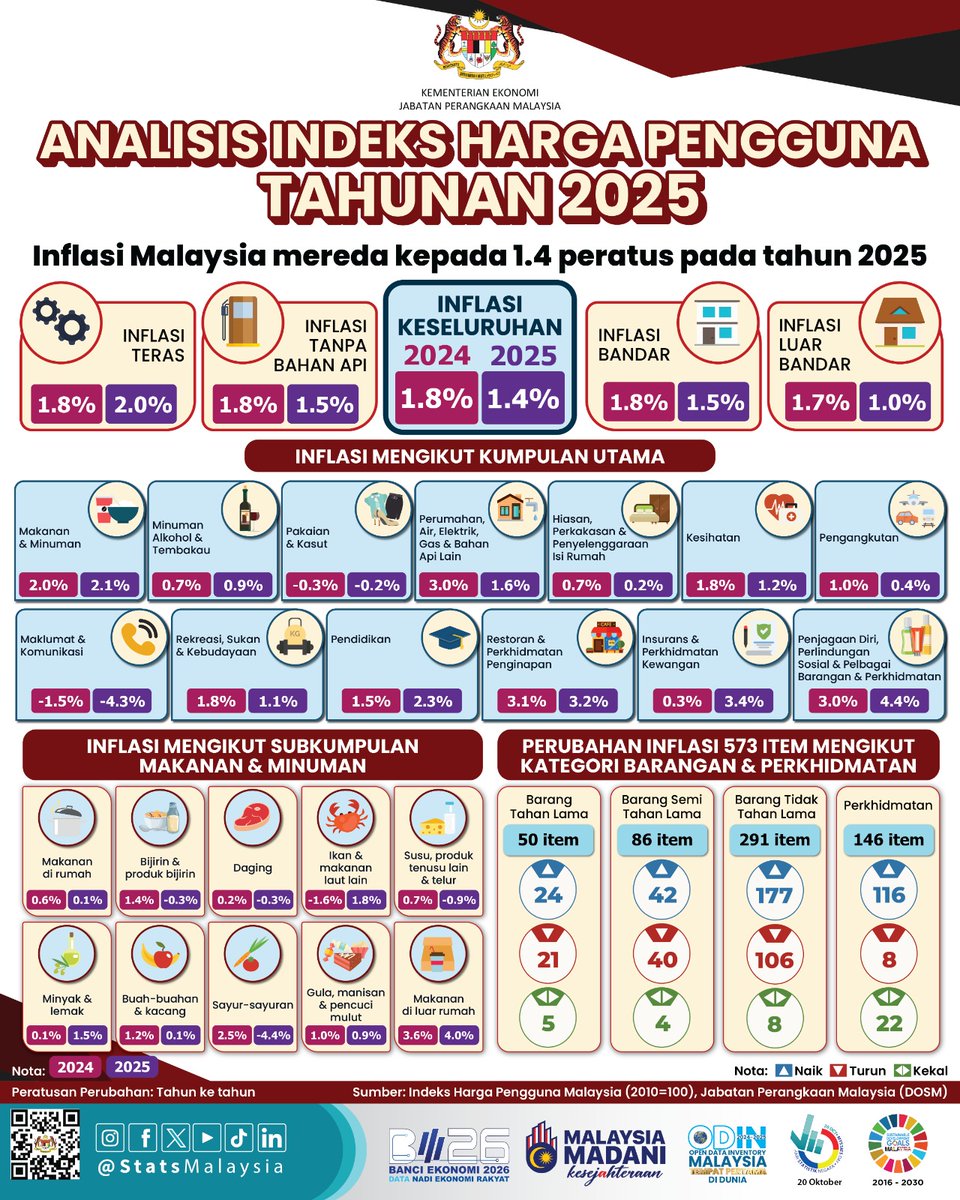 Dr_Uzir's tweet photo. Malaysia’s inflation eased to 1.4 per cent in 2025 with the index points increased to 134.6 from 132.8 in the previous year. https://t.co/TjtUY8MLOl