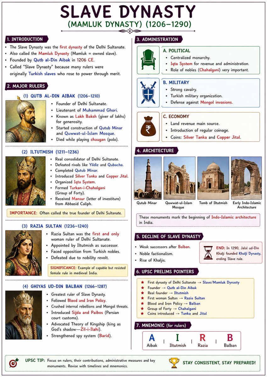 upscnetwork4's tweet image. Slave Dynasty 
#UPSC