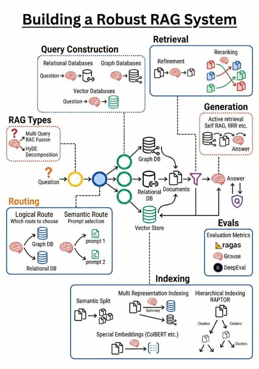 Ronald_vanLoon's tweet image. Building a Robust RAG System
by @PythonPr
 
#AI #LLM #GenerativeAI #ArtificialIntelligence #MI #MachineLearning