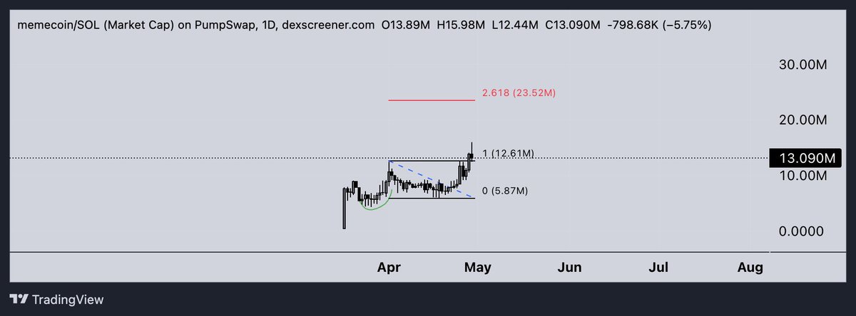 $Memecoin going just as planned. Absolute stellar trade in the making here, I hope you guys are comfy. One of the only positions that I don't have a TP or SL because I know my targets. Made our short term range here, break 20-25 then it's probably 50+ for Memecoin May.