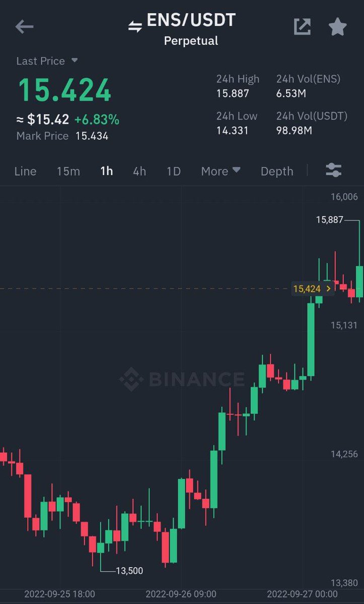 Cryptoprime00's tweet image. Binance Futures
#ENS/ #USDT Take-Profit target 2 ✅
Profit: 57.2226% 📈
Period: 12 Hours 37 Minutes ⏰