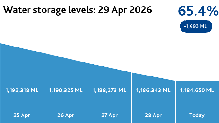 Melbourne Water tweet media
