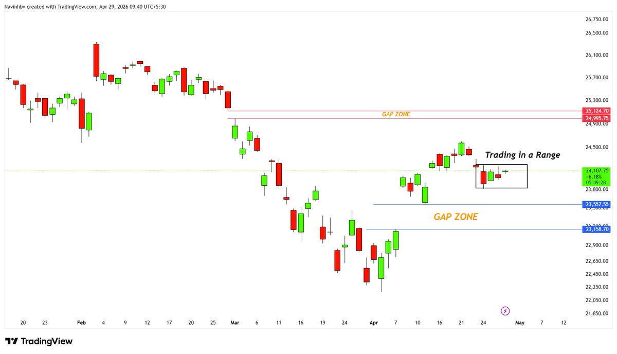 Sheru_Katte's tweet image. #Nifty50
-ಸದ್ಯದ ಮಟ್ಟಿಗೆ Nifty ಒಂದು range ಅಲ್ಲಿ ಟ್ರೇಡ್ ಆಗ್ತಾ ಇದೆ. 
-ಈ Range ಇಂದ ಯಾವ ಕಡೆಗೆ Breakout ಆಗುತ್ತೊ ಆ ಕಡೆ move ಆಗುತ್ತೆ.
-ಮೇಲೆ ಒಂದು Gap zone ಇದೆ. ಅದು Resistance ಆಗಿ ಕೆಲಸ ಮಾಡುತ್ತೆ. 

#nifty50
#stockmarket