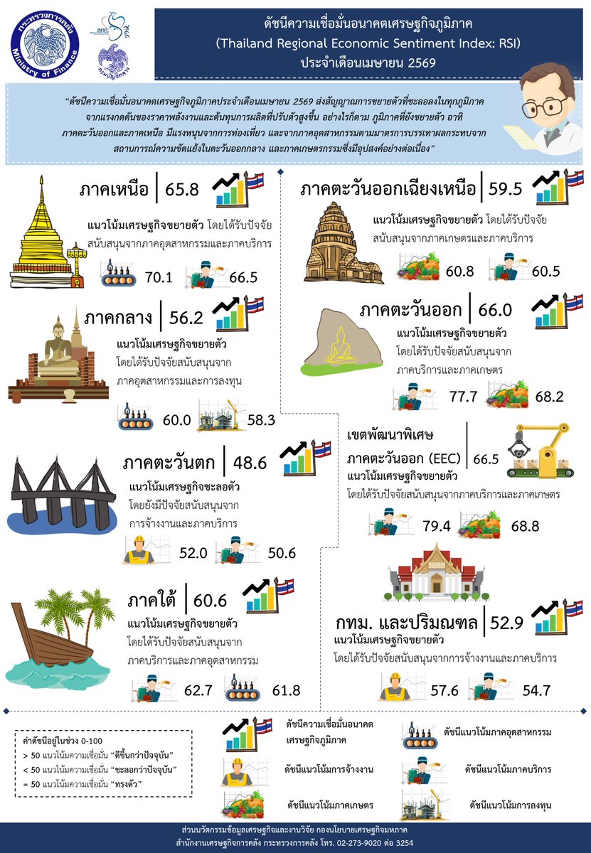FPO_TH's tweet photo. ดัชนีความเชื่อมั่นอนาคตเศรษฐกิจภูมิภาค 
(Thailand Regional Economic Sentiment Index: RSI)
ประจำเดือนเมษายน 2569

“ดัชนีความเชื่อมั่นอนาคตเศรษฐกิจภูมิภาคประจำเดือนเมษายน 2569 ส่งสัญญาณการขยายตัวที่ชะลอลงในทุกภูมิภาค จากแรงกดดันของราคาพลังงานและต้นทุนการผลิตที่ปรับตัวสูงขึ้น https://t.co/icVjjDdSPG